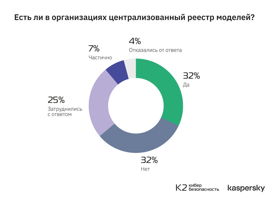 Только в 14% российских корпораций знают о методологии безопасной разработки ИИ‑систем MLSecOps - 3